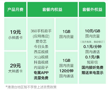 360神盾卡怎么样?值得办理吗?360神盾卡套餐资费介绍