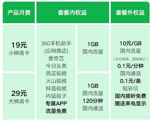 360联通神盾卡怎么样？19元附套餐详情