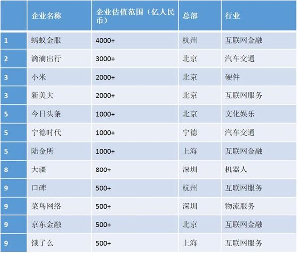 胡润研究院发布独角兽指数 前三是谁？