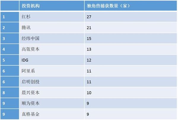 胡润研究院发布独角兽指数 前三是谁？