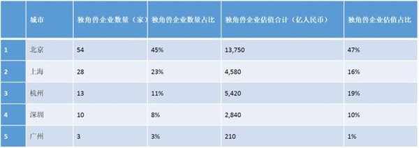 胡润研究院发布独角兽指数 前三是谁？