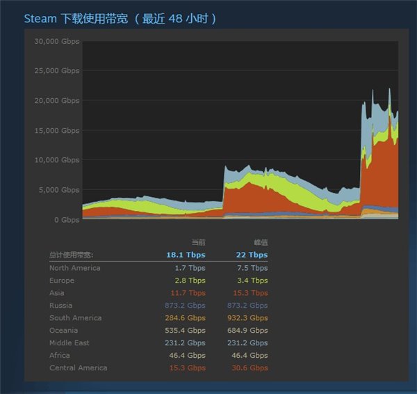 你怎么看?《绝地求生》正式版玩家反馈：更新缓慢，服务器卡爆