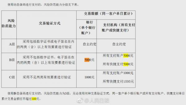 支付宝微信静态条码支付单日限额是多少？明年4月实施