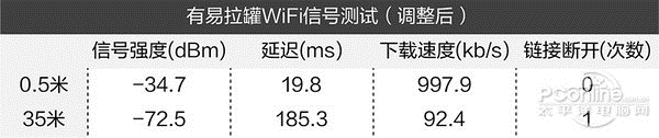 易拉罐可增强WiFi信号是真的还是假的？效果明显吗？