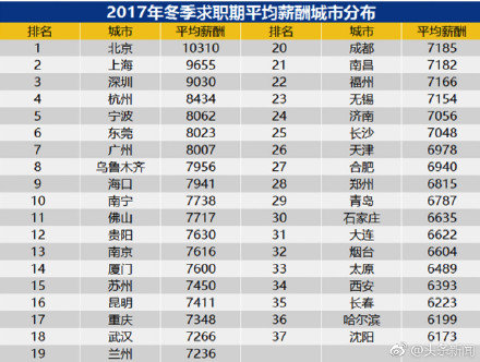 37城市白领平均月薪近八千？附2017冬季求职各城市平均工资表