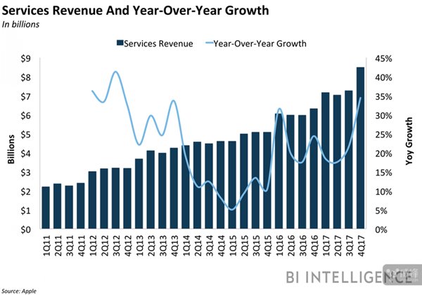 苹果服务部门爆发：单季收入将超90亿美元