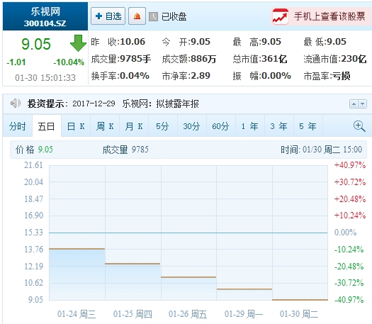 乐视网五连跌停：预计2017年亏损116亿元