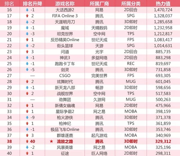 2018年1月网吧游戏榜：《QQ炫舞》厉害了！