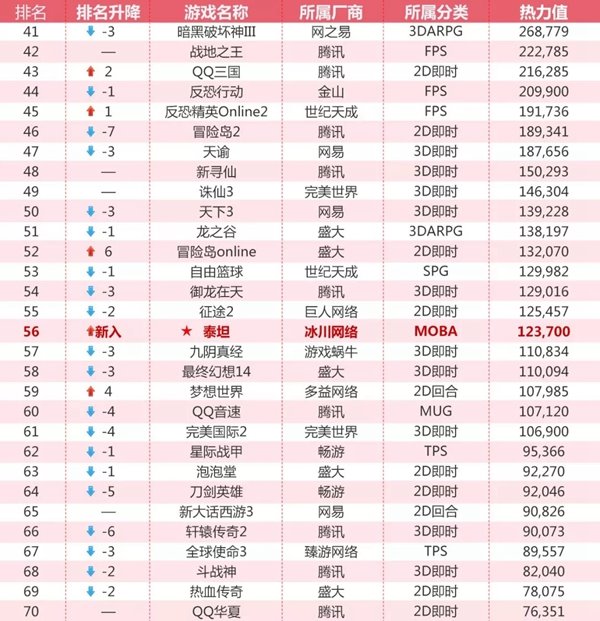 2018年1月网吧游戏榜：《QQ炫舞》厉害了！