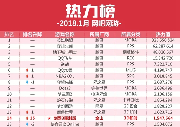 2018年1月网吧游戏榜：《QQ炫舞》厉害了！