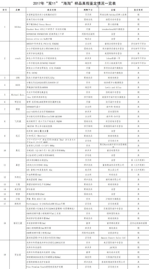 中消协发布双11网购权威鉴定报告：海淘三成是假货