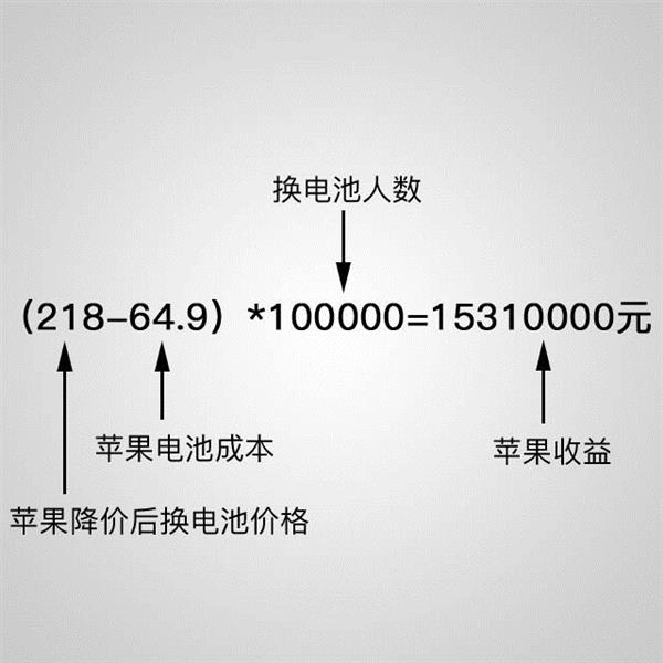 降频门用户遭殃 苹果却大赚1500万