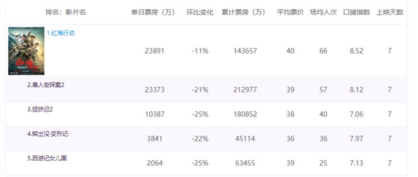 15亿!《红海行动》逆袭夺单日票房冠军：口碑爆表