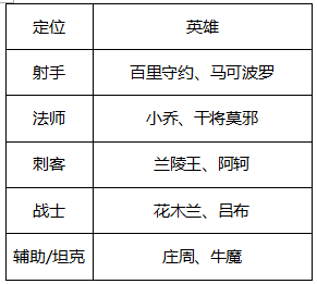 王者荣耀2月28日更新了什么？附更新内容全览