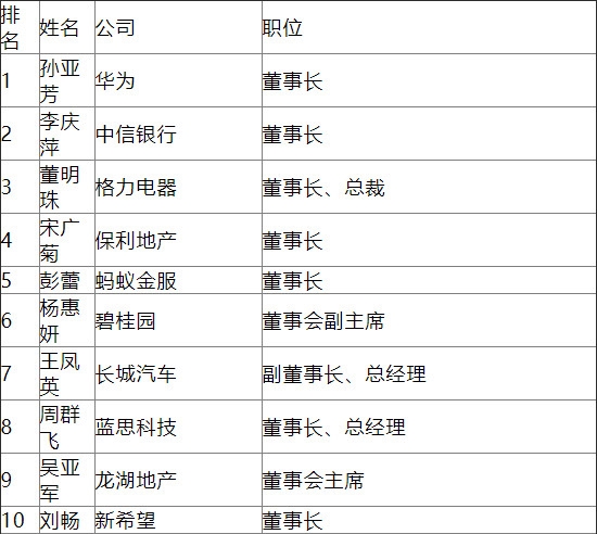 福布斯2018中国最杰出商界女性：华为孙亚芳第一