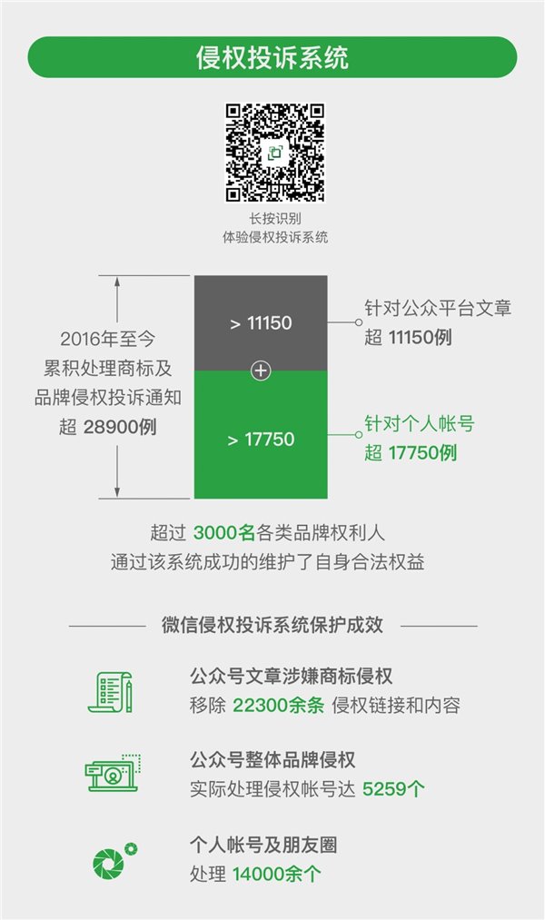 微信发布2018品牌维权报告，累计处理侵权帐号数量吓人！