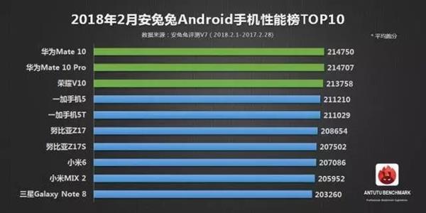安兔兔2月Android手机性能榜单：麒麟970继续笑傲