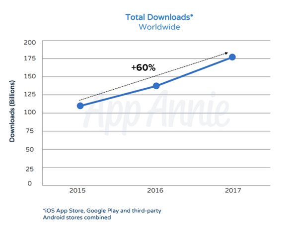 2017年全球App下载超1750亿次，营收超860亿美元