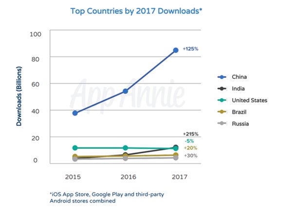 2017年全球App下载超1750亿次，营收超860亿美元