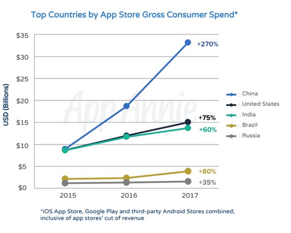 2017年全球App下载超1750亿次，营收超860亿美元