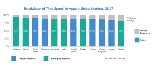 2017年全球App下载超1750亿次，营收超860亿美元