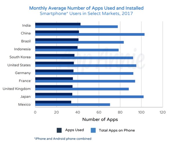 2017年全球App下载超1750亿次，营收超860亿美元