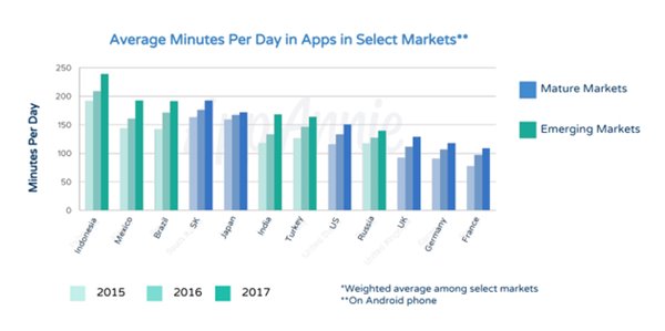 2017年全球App下载超1750亿次，营收超860亿美元