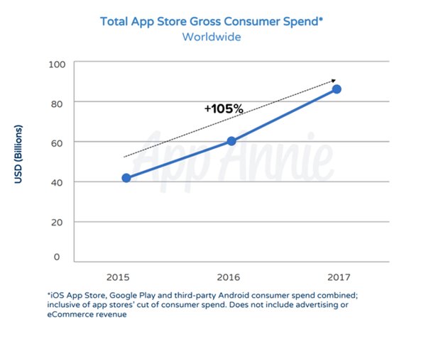 2017年全球App下载超1750亿次，营收超860亿美元