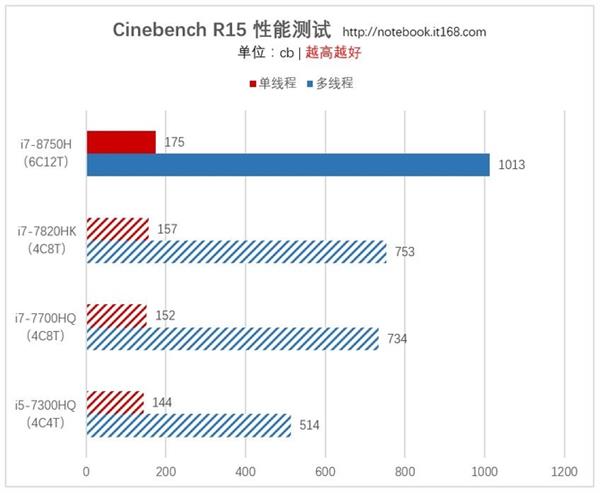 小米游戏本性能表现如何?来看跑分实测