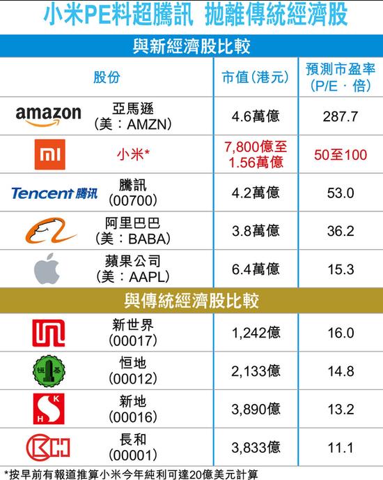 传小米最快5月申请港股上市：市盈率超50倍