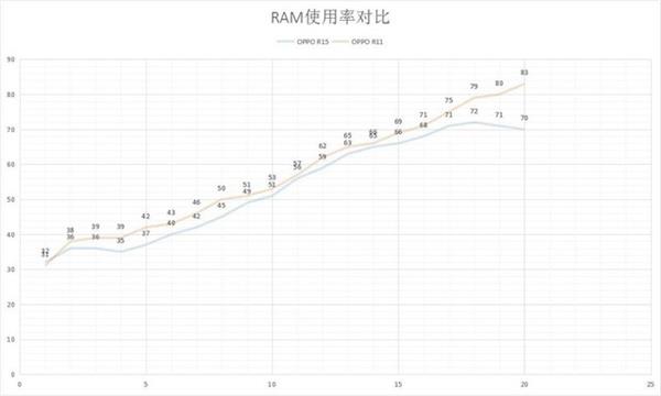 OPPO R15极限测试：6+128GB有什么好处?