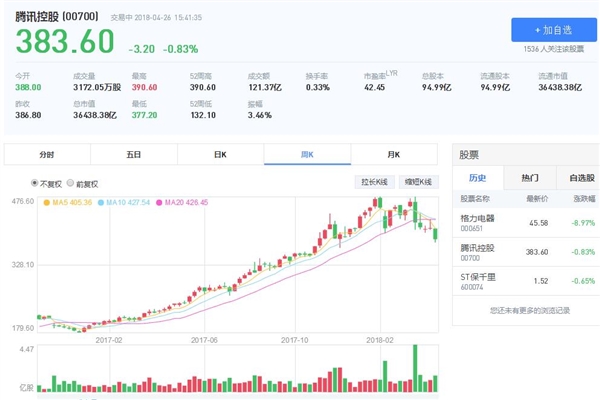 腾讯市值仨月蒸发8000亿 20%跌没了