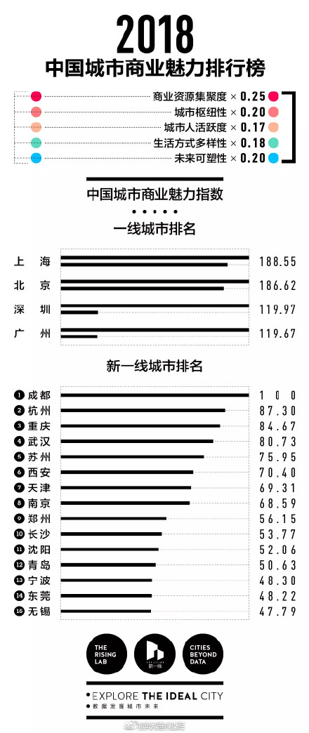 全国一二三线城市排名2018 附最新名单