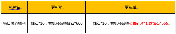 王者荣耀5月15日更新了什么？附更新汇总