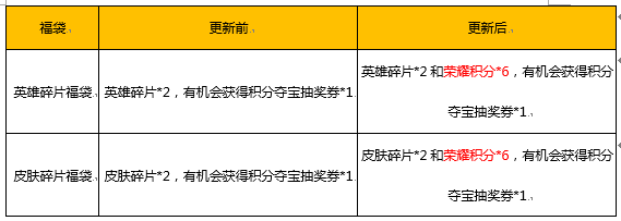 王者荣耀5月15日更新了什么？附更新汇总