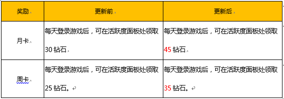 王者荣耀5月15日更新了什么？附更新汇总