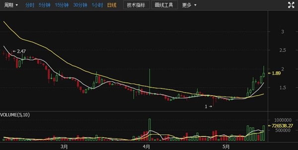 迅雷玩客云链克止跌反弹：20天暴涨87%