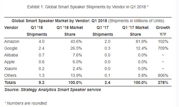 2018第一季度全球智能音箱销量排名：阿里第三  小米第五
