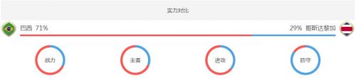 巴西对哥斯达黎加实力分析谁厉害强 历史交战记录战绩对比