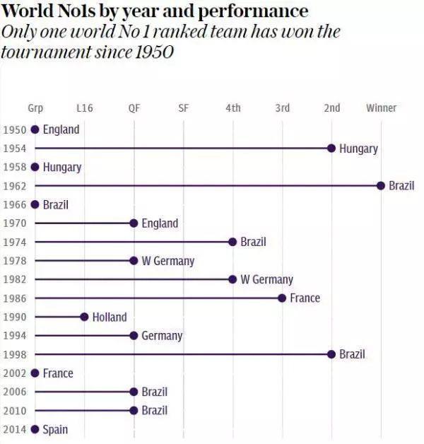 2018俄罗斯世界杯，最后冠军究竟是谁？大数据告诉你！