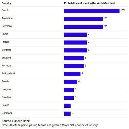 2018俄罗斯世界杯，最后冠军究竟是谁？大数据告诉你！
