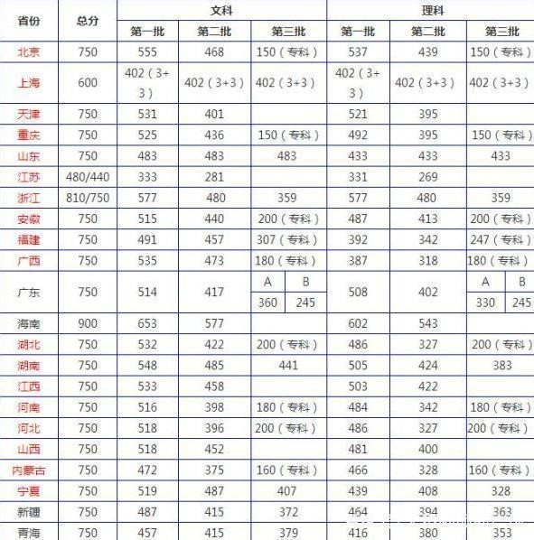 2018年高考录取分数线是多少？附2018年高考录取分数线预测