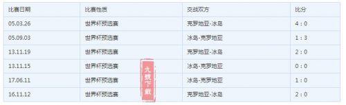 2018世界杯冰岛vs克罗地亚比分预测 冰岛克罗地亚实力全面对比