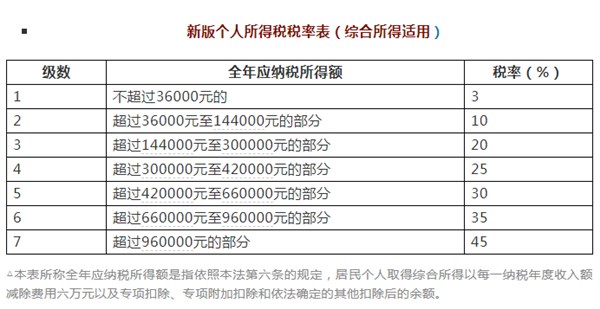 算细账！个税起征点2018调整，你每月将少缴多少钱？