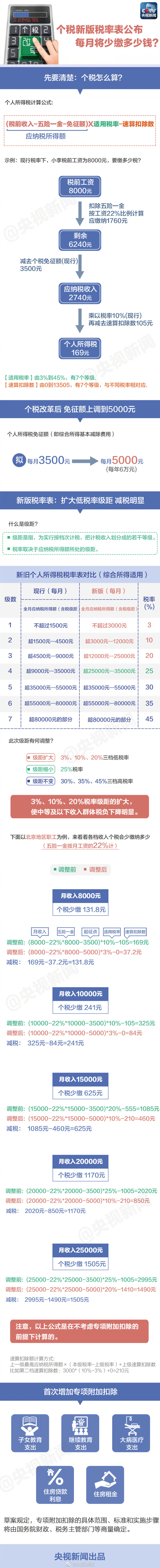 算细账！个税起征点2018调整，你每月将少缴多少钱？