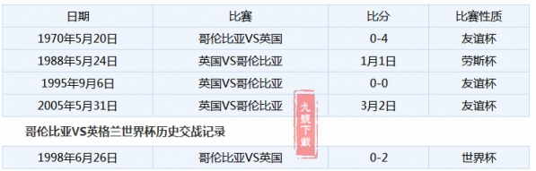 哥伦比亚和英格兰哪个哥伦比亚vs英格兰历史战绩和比分预测