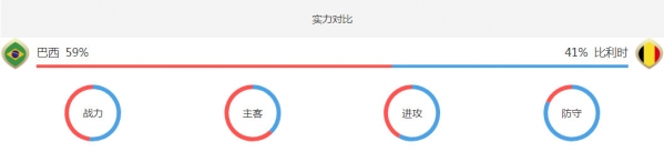 巴西和比利时哪个厉害?谁会赢?巴西vs比利时历史战绩和比分预测