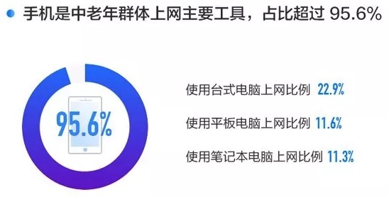 千万小心！网络渠道下沉至中老年人！