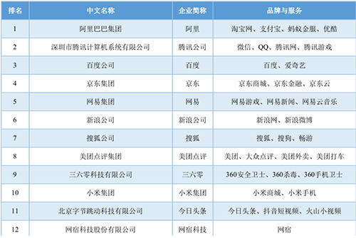 2018年中国互联网企业100强榜单揭晓 阿里巴巴第一腾讯第二