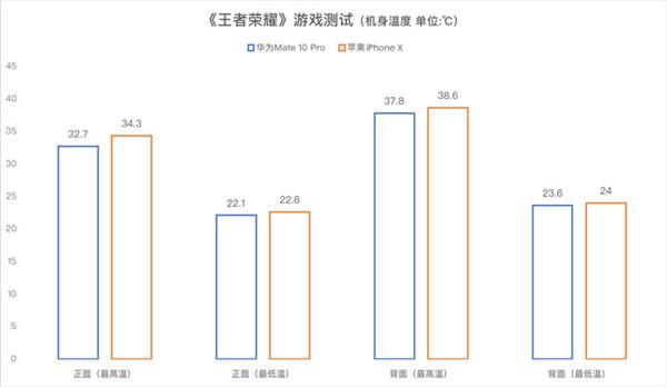 华为Mate 10 Pro/iPhone X游戏对比：结果出乎意料